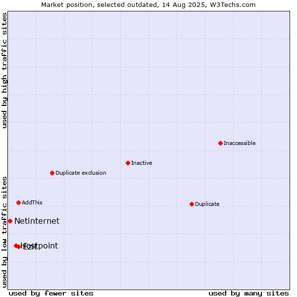 Market position of Hostpoint vs. Ezit vs. Netinternet
