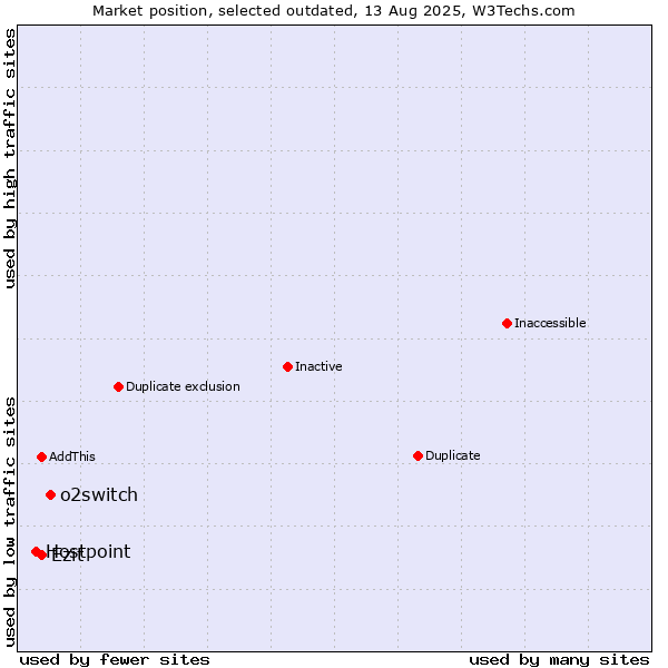 Market position of o2switch vs. Hostpoint vs. Ezit
