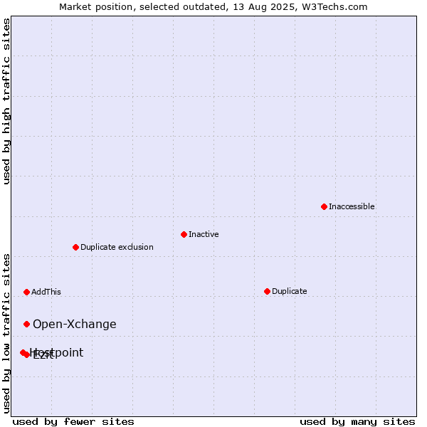 Market position of Open-Xchange vs. Hostpoint vs. Ezit