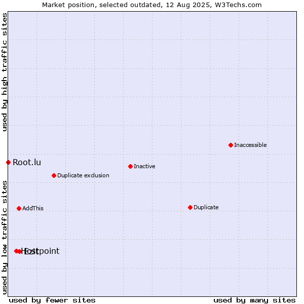 Market position of Hostpoint vs. Ezit vs. Root.lu
