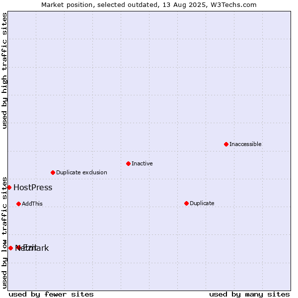 Market position of Ezit vs. Netmark vs. HostPress