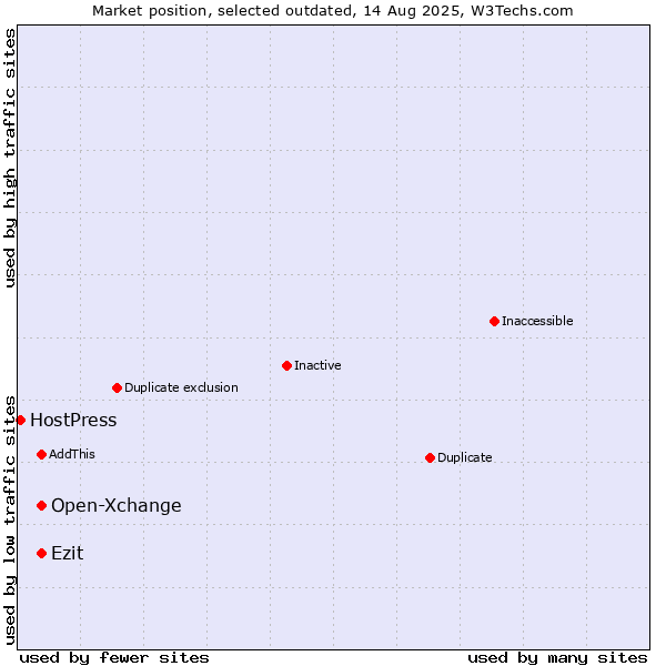 Market position of Open-Xchange vs. Ezit vs. HostPress