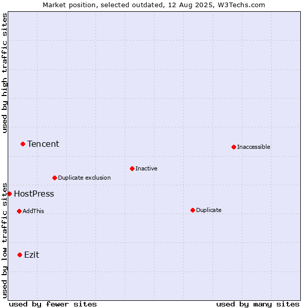 Market position of Tencent vs. Ezit vs. HostPress