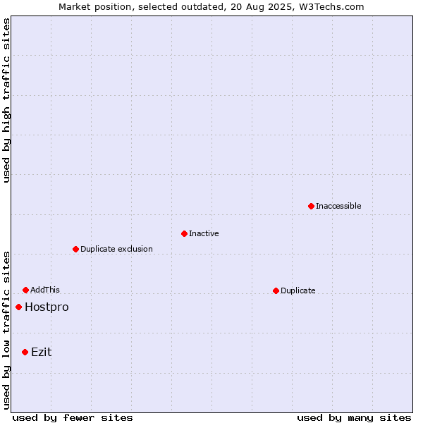 Market position of Ezit vs. Hostpro