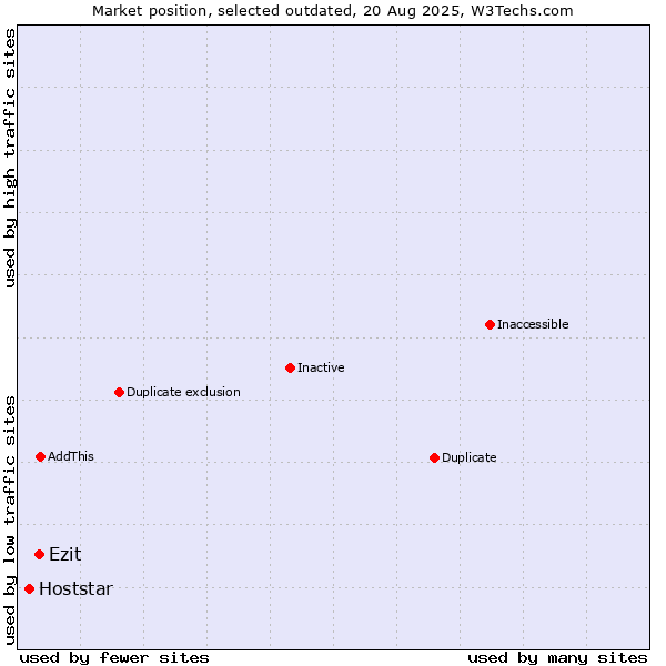 Market position of Ezit vs. Hoststar