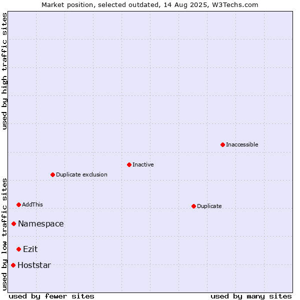 Market position of Namespace vs. Ezit vs. Hoststar