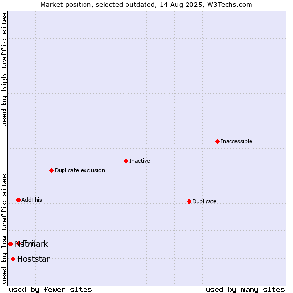 Market position of Ezit vs. Hoststar vs. Netmark