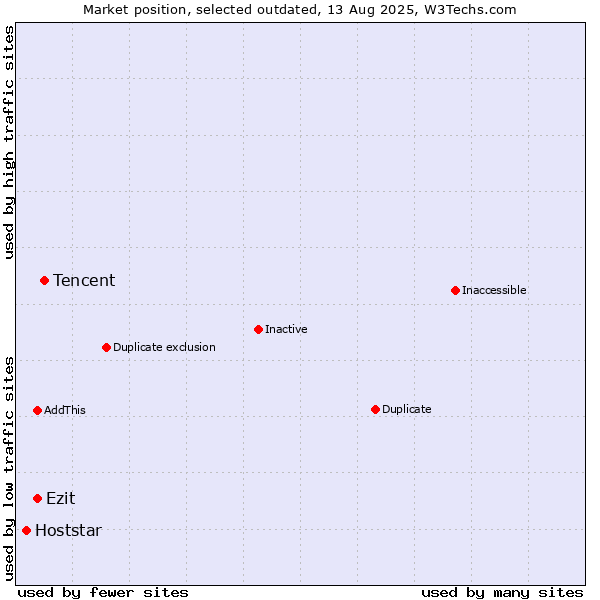 Market position of Tencent vs. Ezit vs. Hoststar
