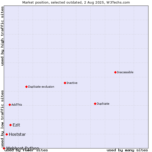 Market position of Ezit vs. Hoststar vs. Webhost Python