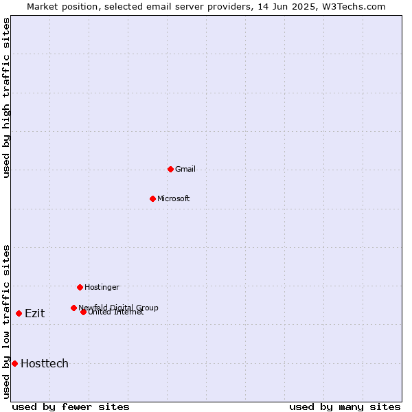 Market position of Ezit vs. Hosttech