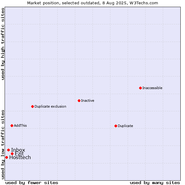 Market position of Inbox vs. Ezit vs. Hosttech