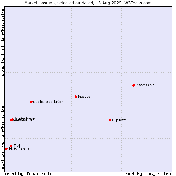 Market position of Netafraz vs. Ezit vs. Hosttech