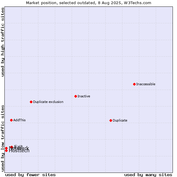 Market position of Ezit vs. Hosttech vs. Netmark