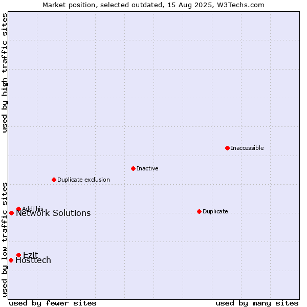 Market position of Ezit vs. Network Solutions vs. Hosttech