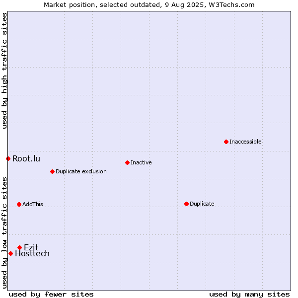 Market position of Ezit vs. Hosttech vs. Root.lu