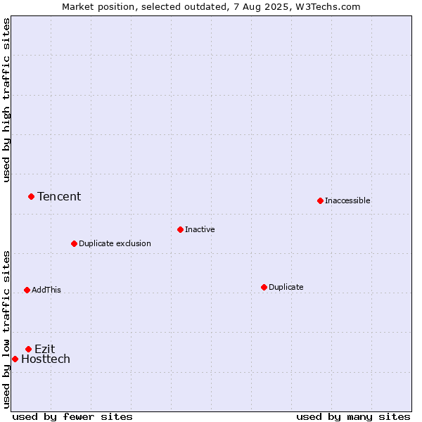 Market position of Tencent vs. Ezit vs. Hosttech