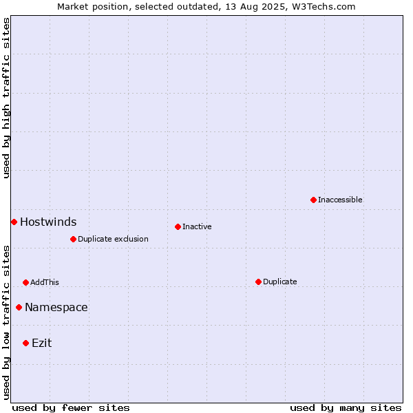 Market position of Namespace vs. Ezit vs. Hostwinds