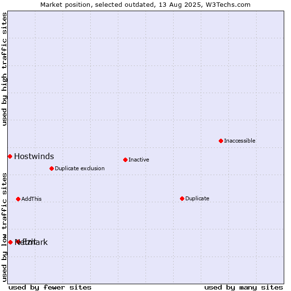 Market position of Ezit vs. Netmark vs. Hostwinds