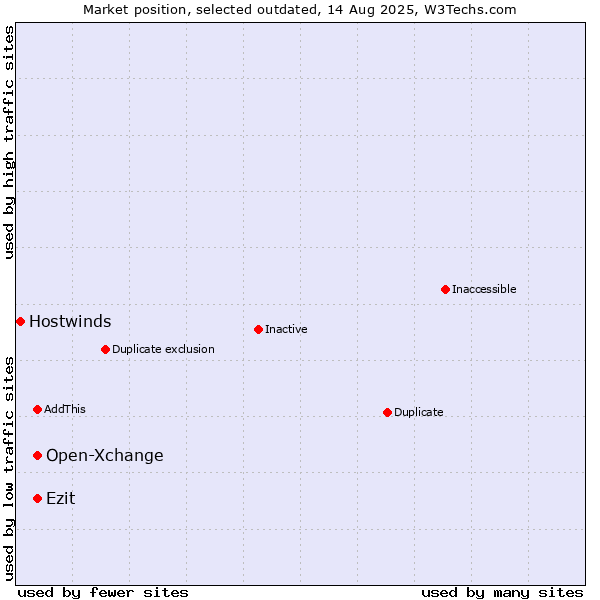 Market position of Open-Xchange vs. Ezit vs. Hostwinds