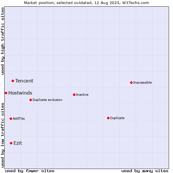 Market position of Tencent vs. Ezit vs. Hostwinds