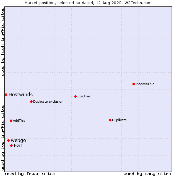 Market position of webgo vs. Ezit vs. Hostwinds