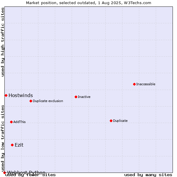 Market position of Ezit vs. Hostwinds vs. Webhost Python