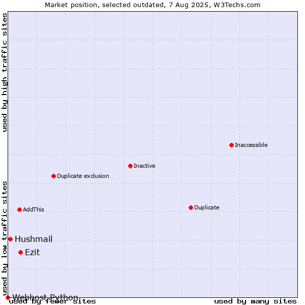 Market position of Ezit vs. Hushmail vs. Webhost Python
