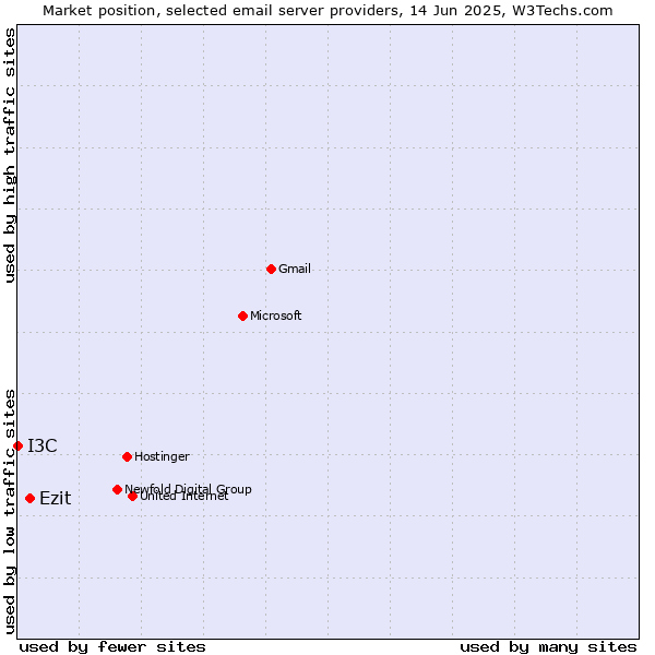 Market position of Ezit vs. I3C