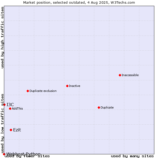 Market position of Ezit vs. I3C vs. Webhost Python