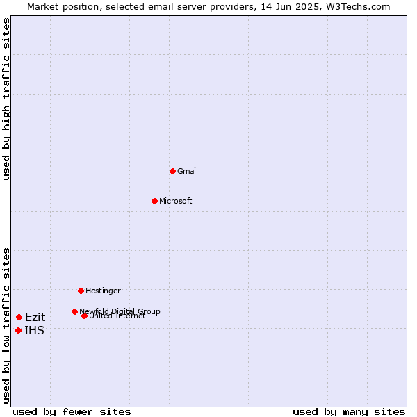 Market position of Ezit vs. IHS