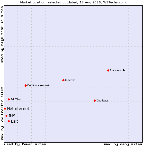Market position of Ezit vs. IHS vs. Netinternet