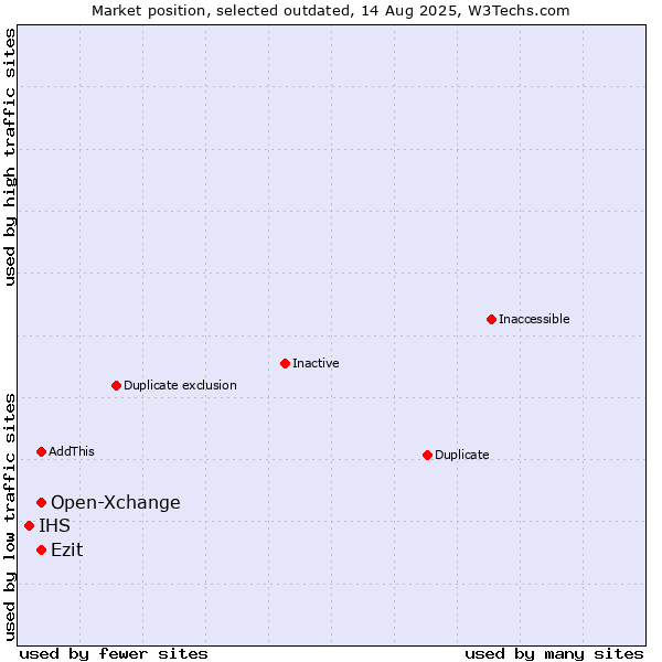 Market position of Open-Xchange vs. Ezit vs. IHS