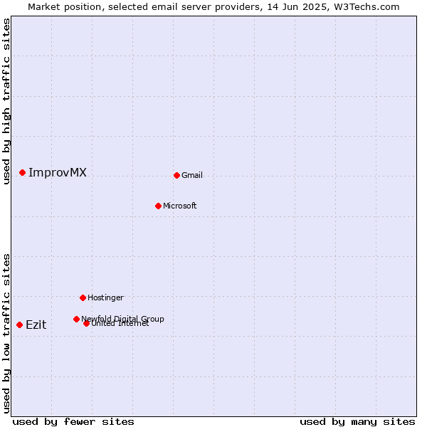 Market position of ImprovMX vs. Ezit