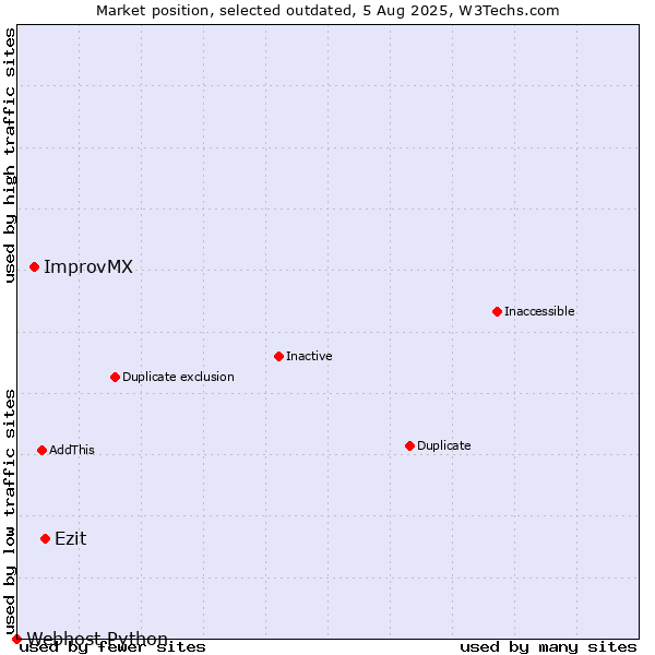 Market position of ImprovMX vs. Ezit vs. Webhost Python