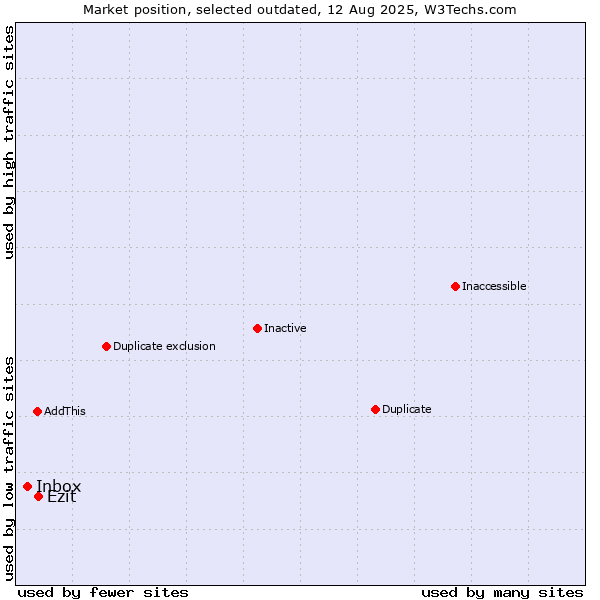 Market position of Inbox vs. Ezit