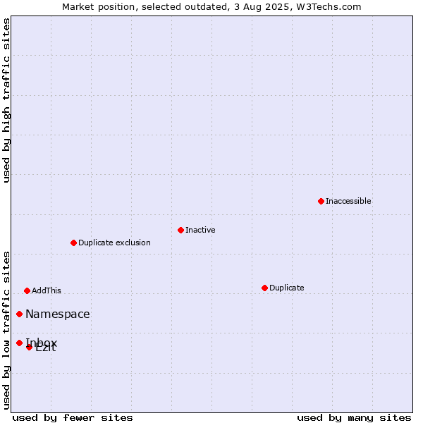 Market position of Inbox vs. Namespace vs. Ezit