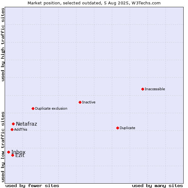 Market position of Netafraz vs. Inbox vs. Ezit