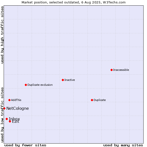 Market position of Inbox vs. Ezit vs. NetCologne
