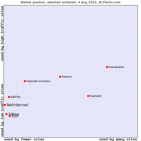 Market position of Inbox vs. Ezit vs. Netinternet