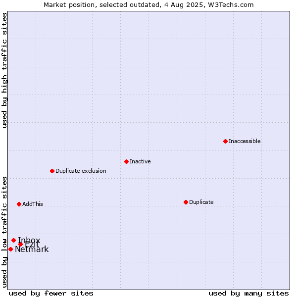 Market position of Inbox vs. Ezit vs. Netmark