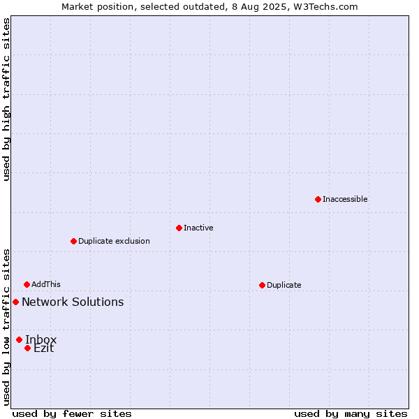 Market position of Inbox vs. Ezit vs. Network Solutions