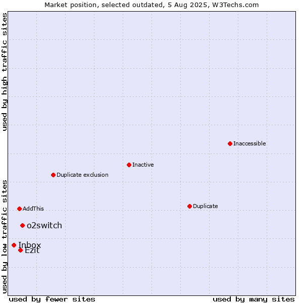 Market position of o2switch vs. Inbox vs. Ezit