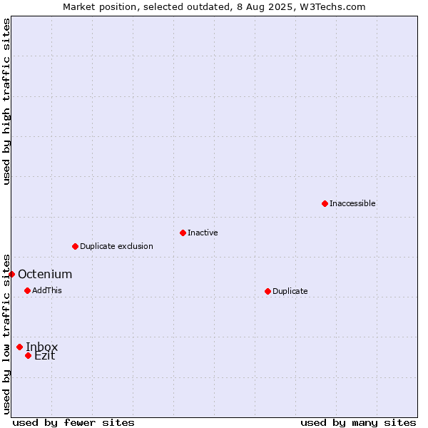 Market position of Inbox vs. Ezit vs. Octenium