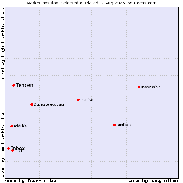 Market position of Tencent vs. Inbox vs. Ezit