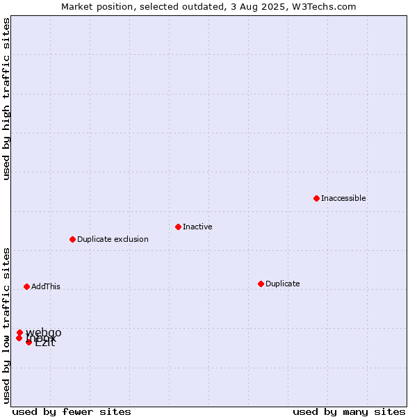 Market position of webgo vs. Inbox vs. Ezit