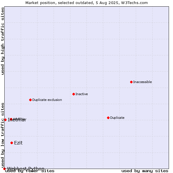 Market position of Ezit vs. Inetmar vs. Webhost Python