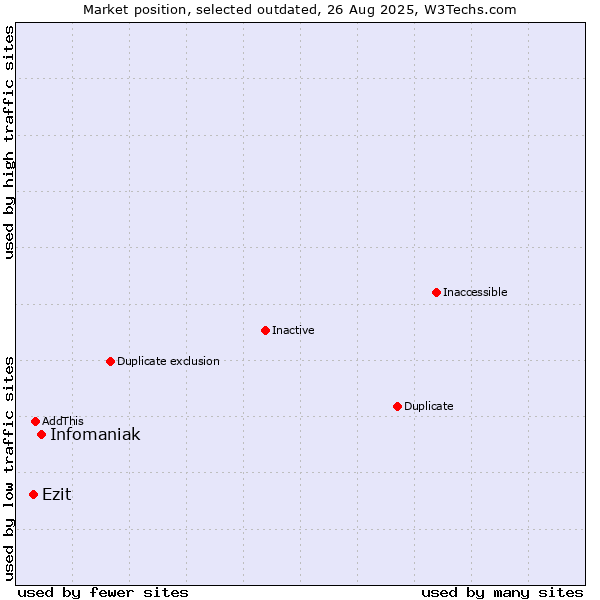 Market position of Infomaniak vs. Ezit