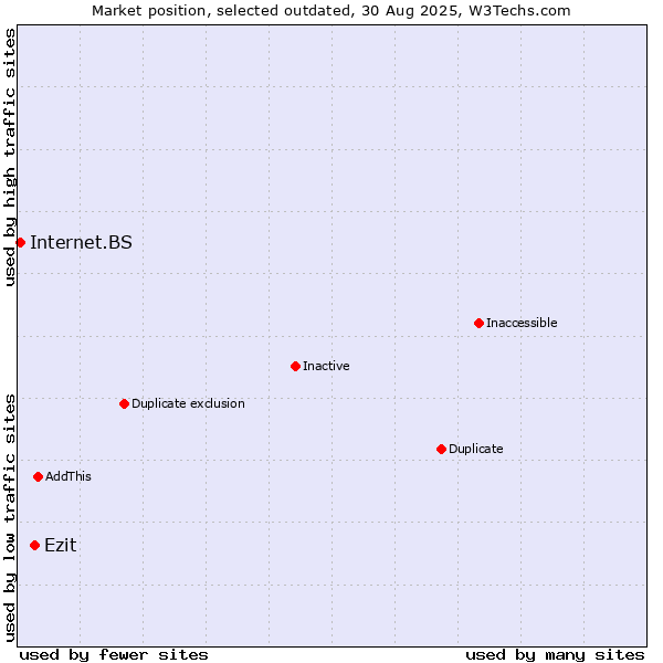 Market position of Ezit vs. Internet.BS
