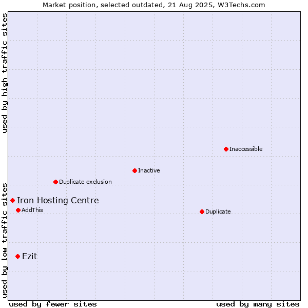 Market position of Ezit vs. Iron Hosting Centre
