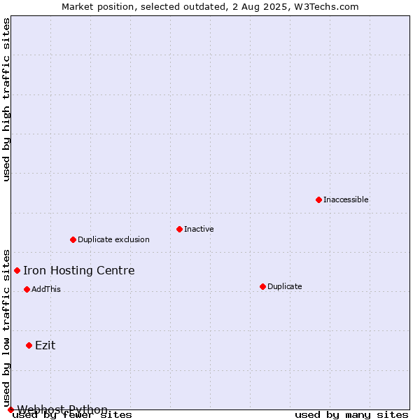 Market position of Ezit vs. Iron Hosting Centre vs. Webhost Python